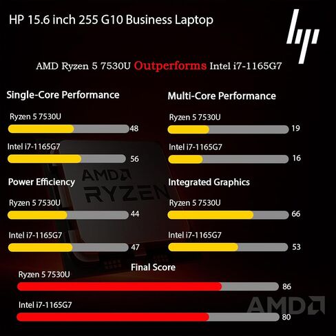 HP New 15.6" Business Laptop(2025/2026 Edition), AMD Ryzen 5 7000-Series(Outperforms i7-1165G7), 32GB RAM, 1TB SSD, Ultra Quiet Design, Long Battery Life, Windows 11 Pro with Microsoft Office, WOWPC in Saudi Arabia
