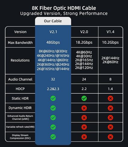 كابل HDMI 2.1 من الألياف الضوئية 8K بطول 50 قدمًا/15 مترًا، سلك HDMI فائق السرعة 48 جيجابت في الثانية، 8K@60 هرتز 4K@240 هرتز، HDR ديناميكي، eARC، HDCP 2.2&2.3، ثلاثي الأبعاد، لشاشة HDTV والكمبيوتر المحمول Xbox PS4/PS5 وجهاز العرض in Kuwait