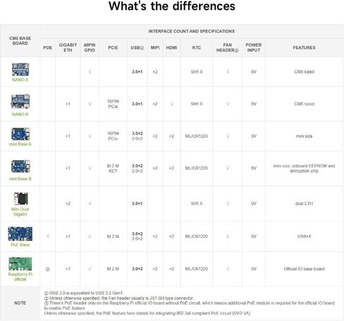 Waveshare Mini Dual Gigabit Ethernet Base Board, Mini-Computer Kit, Compatible with Raspberry Pi Compute Module 5 (NOT Included), for All Variants of CM5, Comes with Case and Power Supply in Saudi Arabia