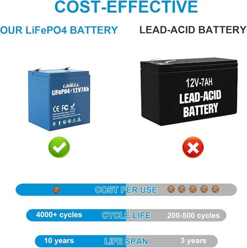 بطارية ليثيوم 12 فولت 7 أمبير LiFePO4 ذات دورة عميقة، صغيرة وخفيفة الوزن مع BMS مدمج، عمر 10 سنوات، أكثر من 4000 دورة، بطارية قابلة للشحن لعجلات الطاقة، الطاقة الشمسية، مكتشف الأسماك، ألعاب الركوب، البحرية in Kuwait