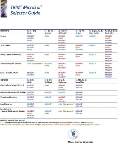 سوائل القطع والطحن TRIM MS685LF/1 MicroSol 685lf مبرد مستحلب دقيق شبه اصطناعي منخفض الرغوة، عالي التشحيم، إبريق سعة 1 جالون in Kuwait