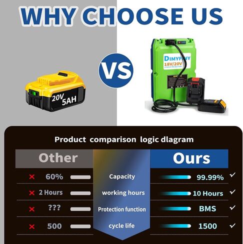 20v 15ah/20ah/30ah/40ah بطارية الليثيوم لأدوات الطاقة DeWalt & Makita ، مع الشاحن ، حماية BMS ، متوافقة مع DCB200 DCB201 DCW203 DCB207 DCB206 ، بطارية بديلة طويلة الأمد سعة طويلة السعة in Kuwait