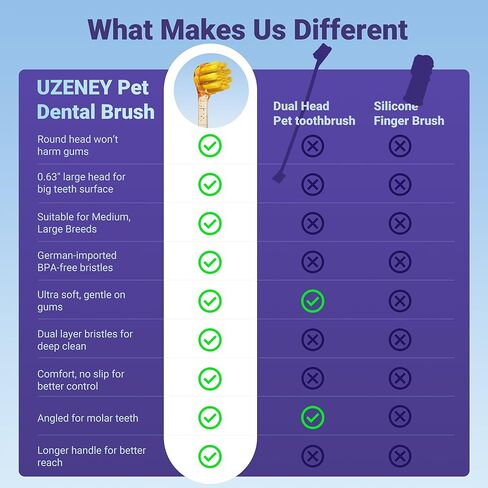 Dog Toothbrush for Medium and Large Dogs, 2pcs, Ultra Soft Bristle, Long-Lasting No Slip Handle, Pet Tooth Brush and Dental Cleaning Brush, Super Thin Bristle Gentle on Gum for Sensitive Pets, Blue in Kuwait