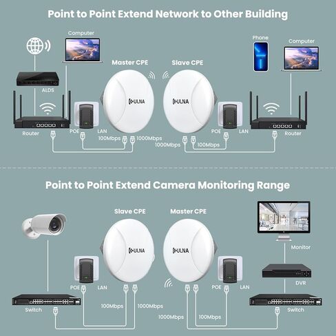 Point to Point Wireless Bridge Outdoor, 2.4GHz & 5.8GHz Outdoor WiFi Bridge PTP/PTMP CPE with 1000Mbps Ethernet Port, 3.1Miles Long Range WiFi Bridge Extender to Outbuildings, Guest Mode with 4 SSID in Kuwait