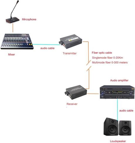مجموعة موسع الصوت عبر الألياف 2X RCA، صوت تناظري إلى وضع فردي من الألياف الضوئية SM يصل إلى 12.4 ميل (20 كم)، موصل SC (Hi-Fi) للميكروفون/البث/نظام المؤتمرات عن بعد للتلفزيون/الوسائط المتعددة والمزيد in Kuwait