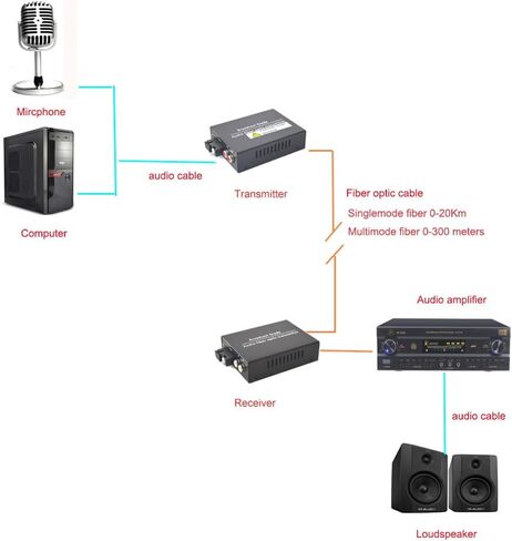 مجموعة موسع الصوت عبر الألياف 2X RCA، صوت تناظري إلى وضع فردي من الألياف الضوئية SM يصل إلى 12.4 ميل (20 كم)، موصل SC (Hi-Fi) للميكروفون/البث/نظام المؤتمرات عن بعد للتلفزيون/الوسائط المتعددة والمزيد in Kuwait