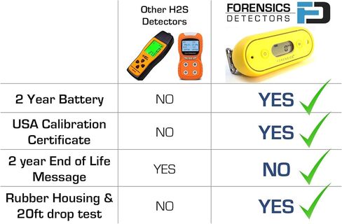 جهاز مراقبة H2S مقاوم للماء من الطب الشرعي | عمر البطارية لمدة عامين | مستشعر 3 سنوات | الولايات المتحدة الأمريكية معايرة NIST | مطاط ناعم الملمس | 0-100 جزء في المليون من كبريتيد الهيدروجين | in Kuwait