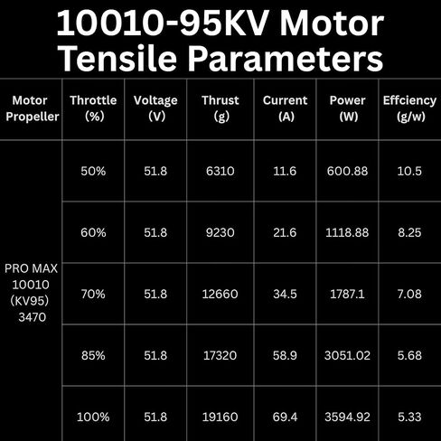 Pro Max 10010-95KV Brushless Multi-rotor UAV Electric 14s Motor and Heavy Lift multicopter BLDC Motor with 19kg(42.2 lbs) Thrust For FPV Large Drone,RC Plane,Airplane,Quadcopter,Hexcopters,Octocopters in Saudi Arabia