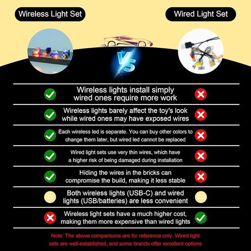 مجموعة إضاءة LED لاسلكية متوافقة مع مجموعة بناء السيارات الرياضية دودج تشالنجر SRT Hellcat من ليجو سبيد تشامبيونز، زينة أضواء ليجو 77237 - اللعبة غير متضمنة (S-77237) in Kuwait