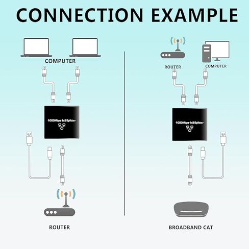مقسم إيثرنت SCDZKJGS من 1 إلى 2 عالي السرعة 1000 ميجابايت في الثانية، محول مقسم الإنترنت Rj45 مع سلك طاقة USB، جيجابت إيثرنت لكابل Cat 5/6/7/8 [شبكة متزامنة لجهازين] in Kuwait