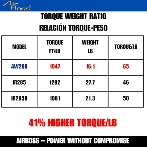 Airboss AW-382GL 1 بوصة أداء فائق، الولايات المتحدة الأمريكية، ألمانيا حائز على جائزة مفتاح تأثير الهواء الممتاز عالي التحمل 3000 قدم رطل عزم دوران خرق الجوز 8 بوصة سندان in Kuwait