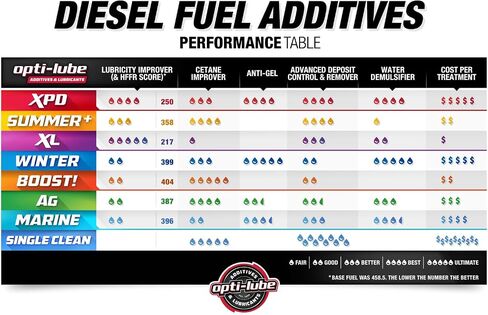 Opti-Lube Winter Formula Anti-Gel Diesel Fuel Additive: 8oz Bottles (6 Pack) in Saudi Arabia