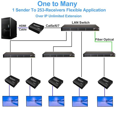 LornCeng HDMI Extender Over Fiber Optic HDMI Extension Balun Adapter 1080P@60Hz Full HD Uncompressed Transmission up to 20km Over Singlemode Fiber, Support All System in Saudi Arabia