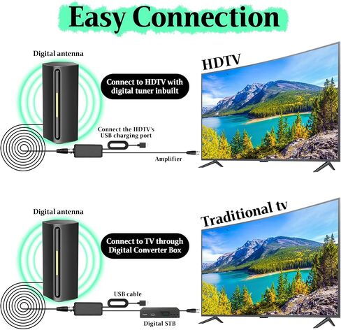 TV Antenna Indoor, 4K Ultra HD TV Antenna with Amplifier and Signal Booster, KENNEDICH Long Range Reception Digital Antenna for Smart TV and Old TVs with 33ft Coax Cables in Saudi Arabia