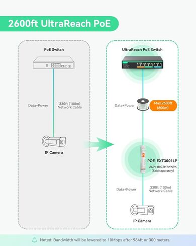 LINOVISION 8 منافذ UltraReach PoE Switch بحد أقصى 2600 قدم (800 متر) طويل المدى PoE، 2 منافذ PoE عالية عالية، إدارة سحابية عن بعد، مصدر طاقة مدمج 130 واط لكاميرات IP، PTZ، نقاط الوصول، وأجهزة VoIP in Kuwait