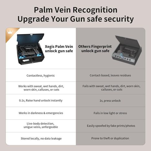 AI Smart Palm Vein Gun Safe - Childproof, Contactless 0.1s Access & 100% Unlock for Wet, Dirty, Calloused, Peeling Hands & in Darkness, Biometric Handgun Pistol Box for Nightstand, Home&Car in Saudi Arabia