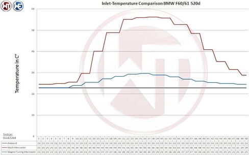 مجموعة مبرد الأداء WAGNERTUNING لسيارات BMW 535i/518d/520d/525d/530d/640i/640d/740i/730d/740d F07/F10/F11/F18/F06/F12/F13/F01/F02 (2007-2016) 200001069 in Kuwait