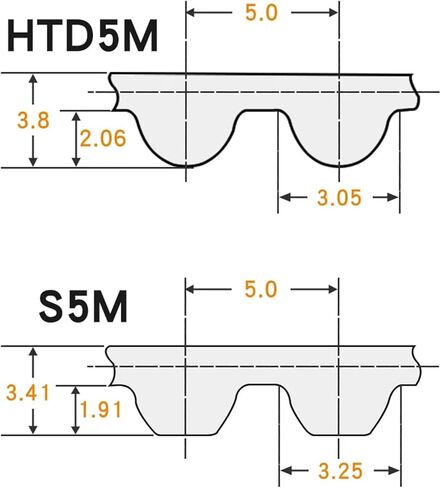 Timing Belt S5M-180-295 Closed Loop Rubber Transmission Belts Width 10/15/20/25/30mm 1Pcs(285 mm - 57 Teeth,1PC_20MM) in Saudi Arabia