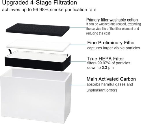 Complete filter cartridge for Smoke Purifier ZK001/ZK001A/ZK002, Fume Extractor for laser engraver, Smoke Absorber Remover,Solder Fume Extractor,4-Stage Filtration, 15.17"x7.68"x9.85" in Saudi Arabia