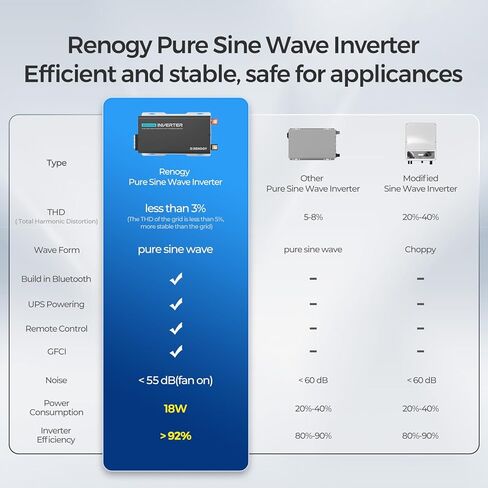 Renogy Inverter PUH 1000 watt Pure Sine Wave Inverter, Built-in Transfer Switch and Bluetooth, Car Power Inverter 12V to 120V AC Converter for RV, Truck, Camping, Home, Emergency, Off-Grid Living in Saudi Arabia