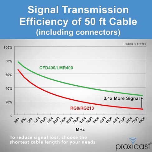 Proxicast 3 ft N Male to N Male Premium 240 Series Low-Loss Coaxial Cable (50 Ohm) for 4G LTE, 5G Modems/Routers, Ham, ADS-B, GPS, RF Radio to Antenna or Surge Arrester Use (ANT-180-201-03) in Saudi Arabia