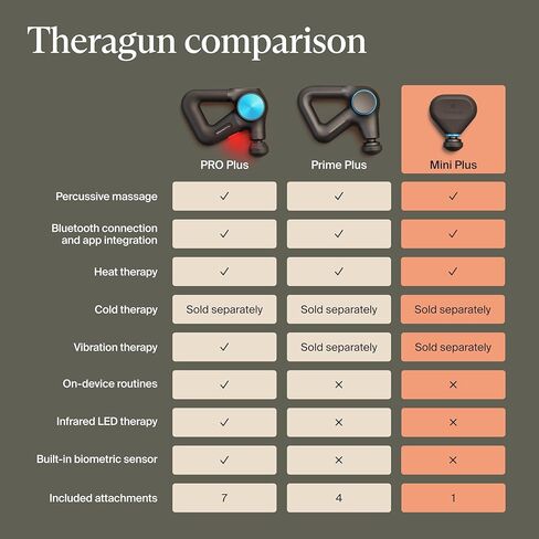 TheraGun Mini Handheld Electric Massage Gun - Compact Deep Tissue Treatment for Any Athlete On The Go - Portable Percussion Massager with QuietForce Technology (Black - 1.0) in Saudi Arabia