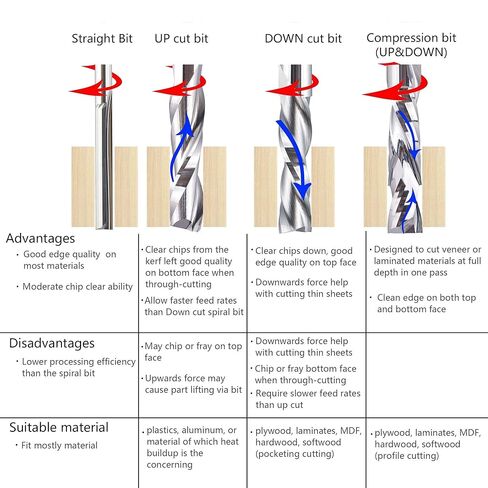 SpeTool 5PCS Spiral Router Bits Up Down Compression Bit with 1/4" Shank 1" Cutting Length , Solid Carbide CNC Router Bit Set for Wood Slot Mortise Cut Carving Engraving in Kuwait