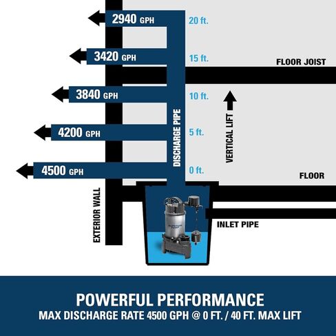 مضخة متفوقة 92751 3/4 HP مضخة مستنقع من الفولاذ المقاوم للصدأ والحديد الزهر، غير القابل للصدأ in Kuwait