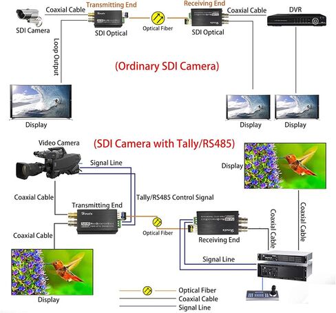 موسع فيديو صغير 3G-SDI مع مخرج حلقة SDI 1080P 3G-SDI تمديد محول الألياف لمسافات تصل إلى 20 كم عبر جهاز الإرسال والاستقبال البصري أحادي الوضع مع RS485 أو عكسي in Kuwait