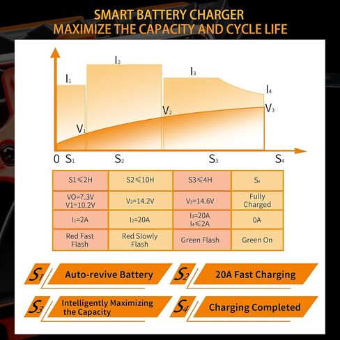 Waterproof Smart 12V 20A LiFePO4 Battery Charger, Dual Connectors & Temperature Control 14.6V Lithium Battery Charger for Deep Cycle LiFePO4 Batteries of RV, Marine, Solar, Off-Grid, Home in Saudi Arabia
