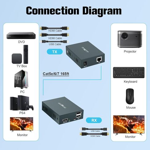 موسع HDMI USB KVM عبر كابل Cat5e/6/Ethernet واحد، يصل إلى 165 قدمًا، دقة Full HD 1080P، يدعم HDMI1.3 HDCP1.3 in Kuwait
