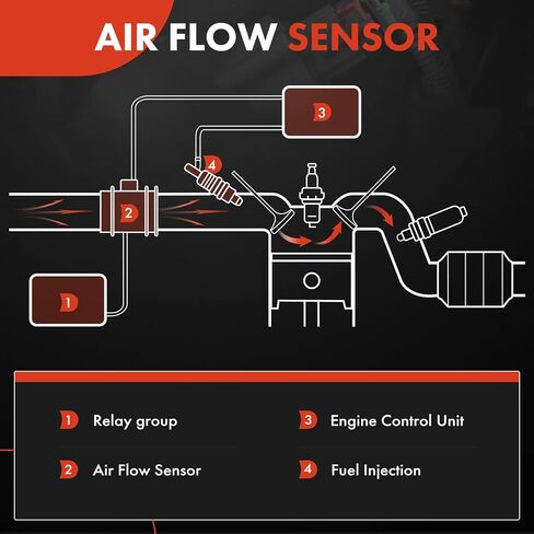 A-Premium Mass Air Flow Sensor Compatible with BMW 118i 120i 2006-2012 318i 320i 2005-2012 X3 Z4 in Saudi Arabia