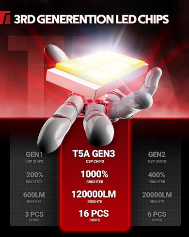 Torchbeam 9005/HB3 9006/HB4 LED Bulbs 2025, 120000LM 1000% Brighter T5A 9005 9006 Bulb, 1:1 Halogen Size, 10-Year Lifespan HB4 HB3 Light, 28000RPM Cooling Fan, Canbus Ready, Plug N Play, Pack of 4 in Saudi Arabia
