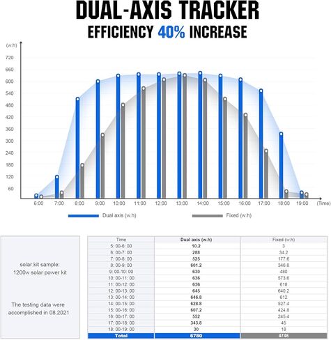 ECO-WORTHY Solar Panel Dual Axis Tracking System (Increase 40% Power) with Tracker Controller, Complete Solar Tracker Kit, Ideal for Different Solar Panels, for Yard/Farm/Field in Saudi Arabia