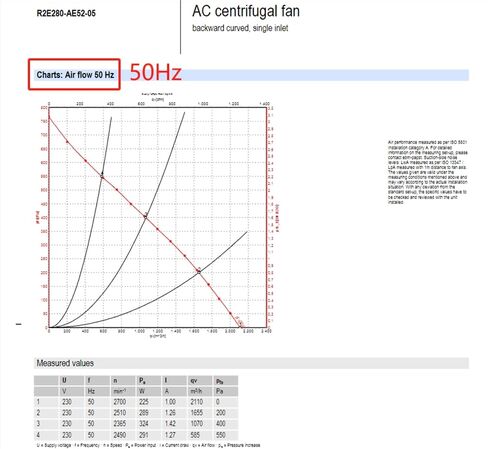 R2E280-AE52-05 for Ebm Papst Fans 230VAC 225W Centrifugal Fan Able to Replace R2E280-AE52-17 in Saudi Arabia