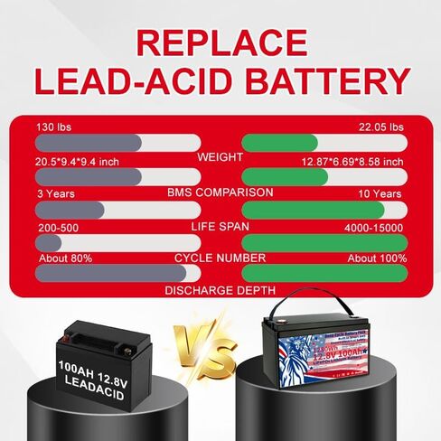 12V 100AH Lithium Iron Phosphate – 1280WH, BMS, 8000+ Cycles, 10+ Years for Yacht/RV/Home Solar in Saudi Arabia