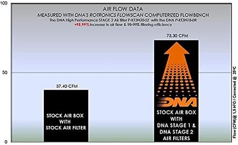 فلتر هواء DNA عالي الأداء للمرحلة 2 متوافق مع Husqvarna Svartpilen 125 (21-23) PN: P-KT3N20-S2 in Kuwait