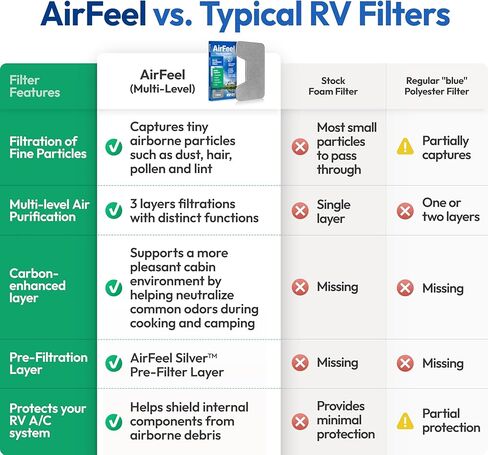فلتر تيار متردد ممتاز RV - فلاتر RV بديلة ثلاثية المراحل متوافقة مع مكيف هواء Furrion Chill سلسلة FACT12CA - مرشحات تيار متردد 9 بوصة × 14 بوصة للتخييم، والمنزل المتنقل، ومقطورة السفر، والعجلة الخامسة - فلتر واحد in Kuwait