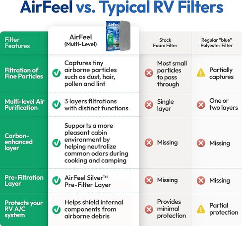 Premium RV AC Filter - Triple-Stage Replacement RV Filters Compatible w/Furrion Chill Air Conditioner FACT12CA Series - 9"x14" AC Filters for Camper, Motorhome, Travel Trailer, Fifth Wheel - 1Filter in Saudi Arabia