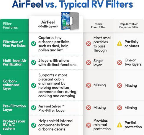 فلتر تيار متردد ممتاز RV - فلاتر RV بديلة ثلاثية المراحل متوافقة مع مكيف هواء Furrion Chill سلسلة FACT12CA - مرشحات تيار متردد 9 بوصة × 14 بوصة للتخييم، والمنزل المتنقل، ومقطورة السفر، والعجلة الخامسة - فلتر واحد in Kuwait