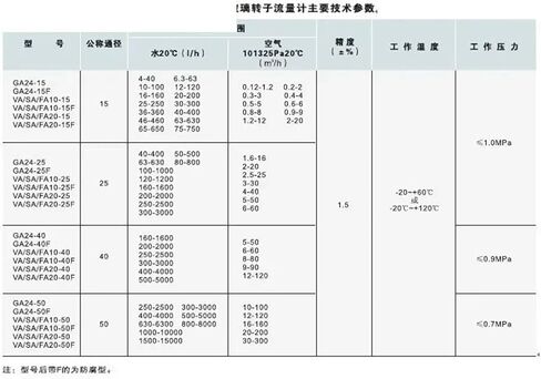 Air Nitrogen Oxygen Rotor Gas Pipeline Glass Rotor Float Liquid Water Flow Meter(VA SA FA20-25F) in Saudi Arabia