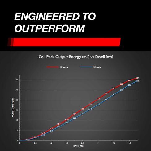ملف إشعال دينان D650-0011 (أحمر) لموديلات سلسلة BMW N2 مختارة - N63TU3، S63TU4، وS68 - بديل لرقم جزء مخزون OEM 12138692611-1 حزمة in Kuwait