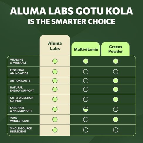 Gotu Kola Capsules - Centella Asiatica Extract, Collagen Support, Skin, Longevity & Anti-Aging Supplement, 30% Triterpenoids, Doctor Formulated for Firmness & Wellness - 60 Count in Saudi Arabia
