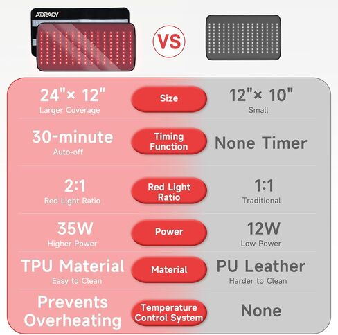 2026 وسادة العلاج بالضوء الأحمر المطورة للجسم، حزام العلاج بالضوء الأحمر المؤهل من FSA/HSA مع مؤقت، 24 بوصة × 12 بوصة بالقرب من حصيرة الضوء 660 نانومتر و850 نانومتر غلاف العلاج بالأشعة تحت الحمراء لألم عضلات الكتف الخلفي in Kuwait