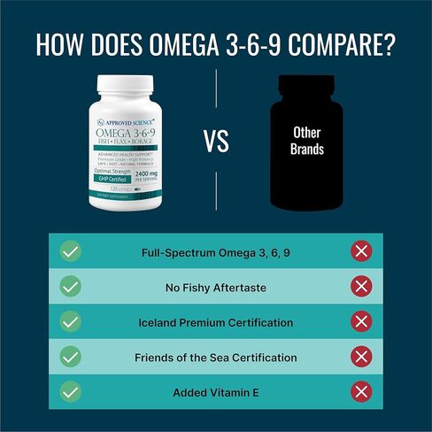 Approved Science Omega 3-6-9-2400mg Daily Blend of Fish, Flaxseed, and Borage Oils with Vitamin E - Wellness Support - Non-GMO, Mercury-Free - 120 Softgels - 2 Month Supply in Saudi Arabia