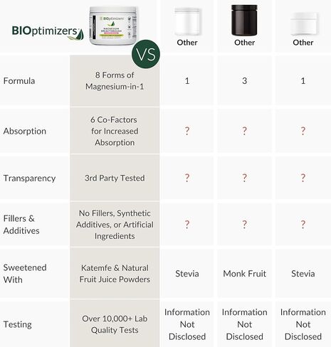 مشروب اختراق المغنيسيوم من BIOptimizers - 8 أشكال من المغنيسيوم، والكهارل، وصحة النوم، والإجهاد، وتعافي العضلات، ودعم القلب | جليسينات، سيترات، مالات، توت العليق والليمون in Kuwait