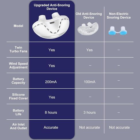 Anti Snoring Devices, Adjustable Wind Speed Snoring Solution, Electric Anti Snoring Devices Nasal Dilator Nose Vents Plugs,Stop Snoring Suitable for Men & Women(White) in Saudi Arabia