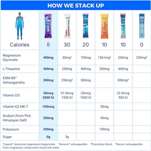 MUSCLE I.V.® دعم المزاج، التعافي، مكمل خفض الكورتيزول، فيتامين د3 ك2، جليسينات المغنيسيوم، إل-ثيانين، KSM-66® أشواغاندا، عبوات مسحوق الإلكتروليتات، خالي من السكر. 15 قيراط (التوت البري) in Kuwait