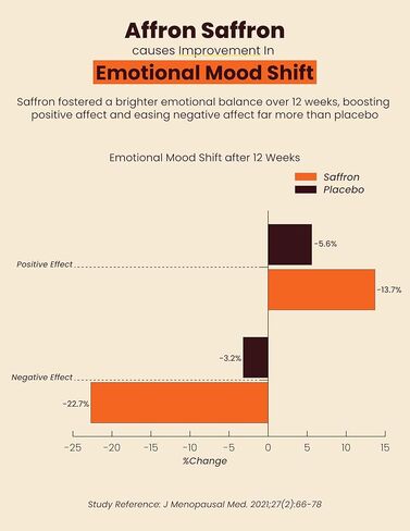 Super Happy – Mood & Emotional Wellness | Clinically Studied Saffron Superfood Latte Powder | Clean, Effective, Made in California in Saudi Arabia