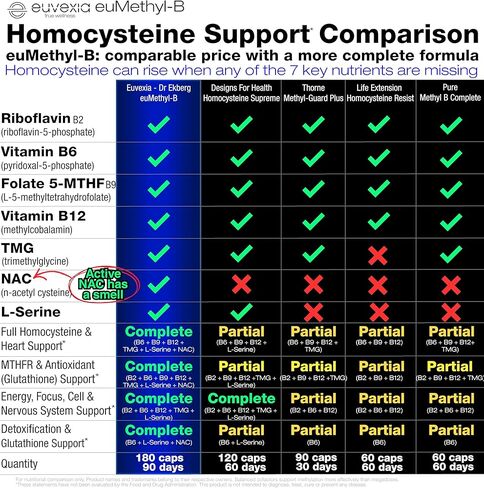 Methylated B Complex Vitamins Riboflavin B6 B12 Folate L-Serine NAC & TMG Supplements Brain Heart MTHFR Immune Support - Methylated Multivitamin L Methylfolate Active 5-MTHF (180) Dr Ekberg euMethyl-B in Saudi Arabia